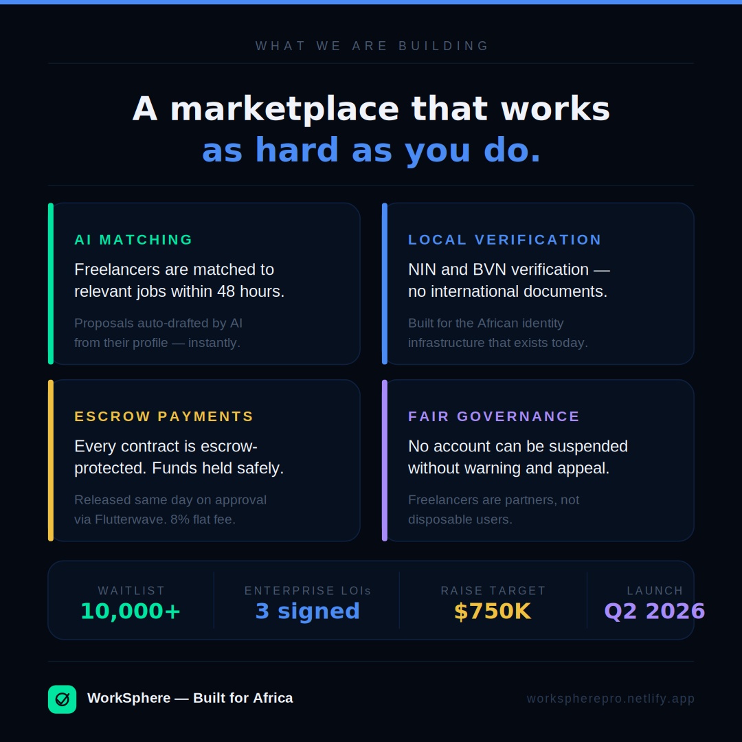 themediapostle's tweet image. AI job matching. NIN verification. Escrow payments. No silent bans.
Four things African freelancers never had — until now.
WorkSphere launches Q2 2026. Deck available on request → worksphere.freelance@gmail.com
#WorkSphere #AfricaTech #FutureOfWork #africa #freelancing #twitter