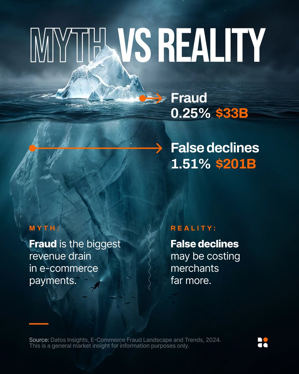 Nodapayments's tweet photo. Datos Insights estimates merchants lost $201B to false declines vs. $33B to fraud in 2025 – roughly 6x more revenue lost from declining good customers.

Fraud gets a lot of attention because it’s visible. Battling it matters but focusing on fraud alone may miss the full picture. https://t.co/xopQQ1ysO5
