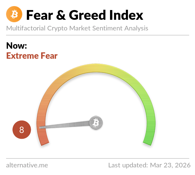 CoinTrendz's tweet image. Crypto Sentiment of Today 🙏
💡Status: Extreme Fear
📊Value: 8/100
#crypto #sentiment #greed #fear