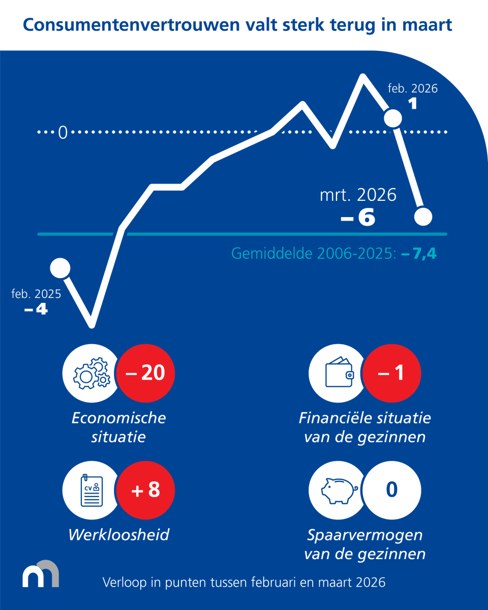 NBB_BNB_NL's tweet photo. 📉 Het consumentenvertrouwen zakt tot het laagste punt sinds mei 2025. Huishoudens zijn vooral pessimistischer door de toenemende vrees voor #werkloosheid en negatievere verwachtingen over de #economische situatie in #België. 👉 https://t.co/VbEB54H0nO https://t.co/lWDmplCaEd