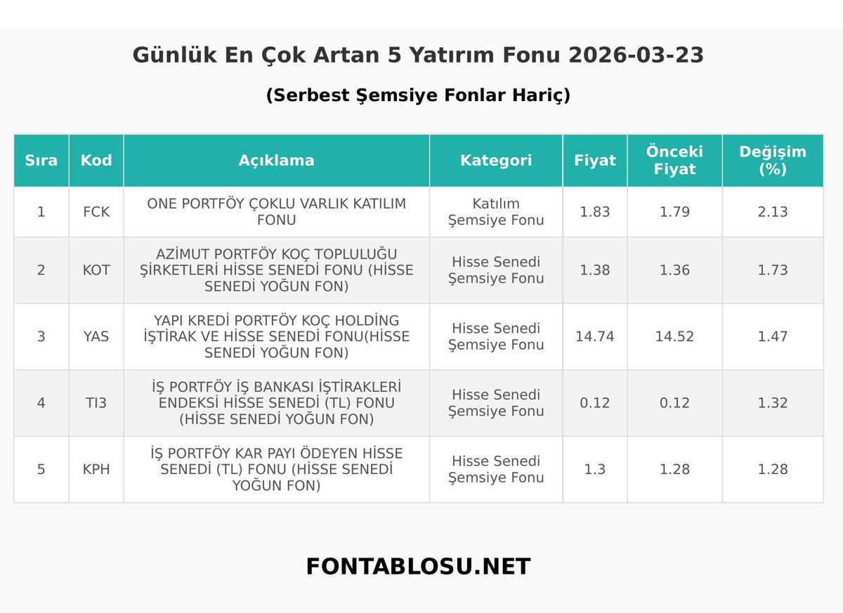 fontablosu's tweet photo. https://t.co/YZEyPUjroe - Günlük Yatırım Fonu Getirileri https://t.co/TB0kNK8JQT