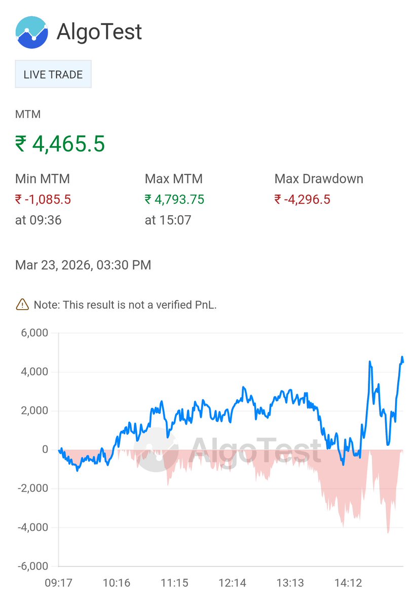 Oeasytrader's tweet image. #Nifty50
#AlgoTrading
#OptionsTrading
#OptionSelling
#NiftyAlgo
#QuantTrader
#AutomatedTrading
#OptionStrategies
#TradingBot
#AlgoDaily
#DisciplineWins
#CompoundingReturns

Selling High premium,only 1 lot
See my MTM graph in action, powered by @AlgoTest_in robust trading engine.