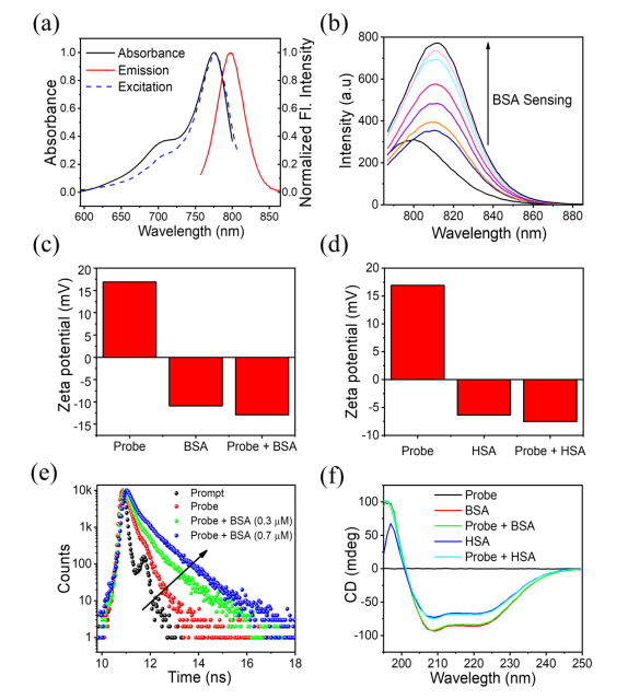 ckn_lab_IIT's tweet photo. Our latest work ,"NIR emissive fluorescence turn-on probe for selective detection of serum albumin proteins in biofluids and living cells"  published in Analysis &amp; Sensing. Congratulations to Goraksha Sapkal, Abdul, Purabi and Richa on this achievement.
https://t.co/BMYoHxZTQ5 https://t.co/fmlqzE5wQ3