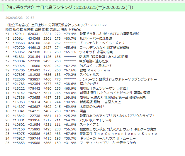 #パリエト
#パリに咲くエトワール
土日合算集計13831枚約2900万円で２億が見えてきました。家族連れが見るのに最適な非常にエモい映画なので普段映画観ない層に見に来てほしいですわ。2日で1.3万人も観にきてくれているのは非常にありがたい。この1.3万人の方々が作品の良さを拡散して頂けたら嬉しい