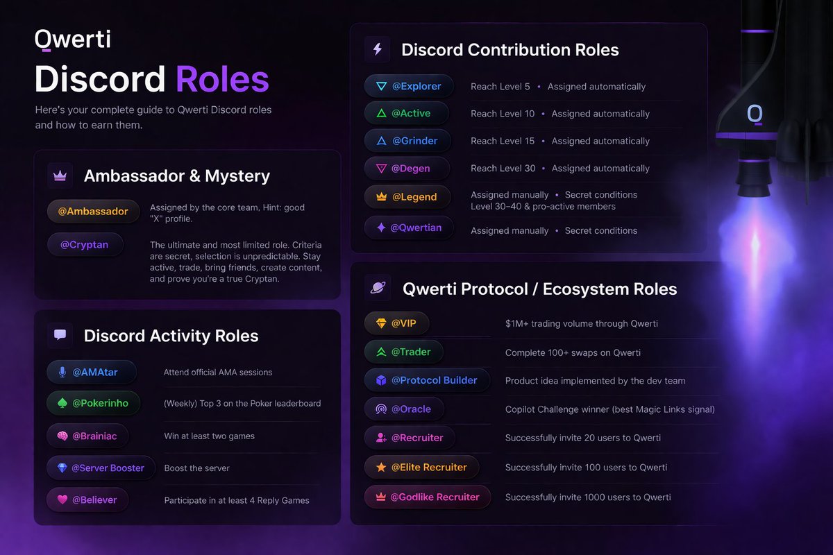 drag4_t's tweet photo. Qwerti Discord Roles are now officially live

The Qwerti community is growing rapidly, and the server is evolving with new roles, perks, and opportunities for active members.

Joining early gives you a clear advantage. As the community grows, some roles will become harder to obtain and more exclusive.

Stay active, trade, create content, and invite friends. The more you contribute, the more XP you earn and the more exclusive roles and rewards you unlock.

Starting from today (23 March 2026) the XP system is officially live. Every member now has the chance to level up and climb the ranks.

The earlier you begin your journey with @QwertiAI, the bigger your head start.

Join: https://t.co/JYhzCGVYiA
DC Link: https://t.co/nV7kt62ldo

@Web4Sunny @__Soniiiaa