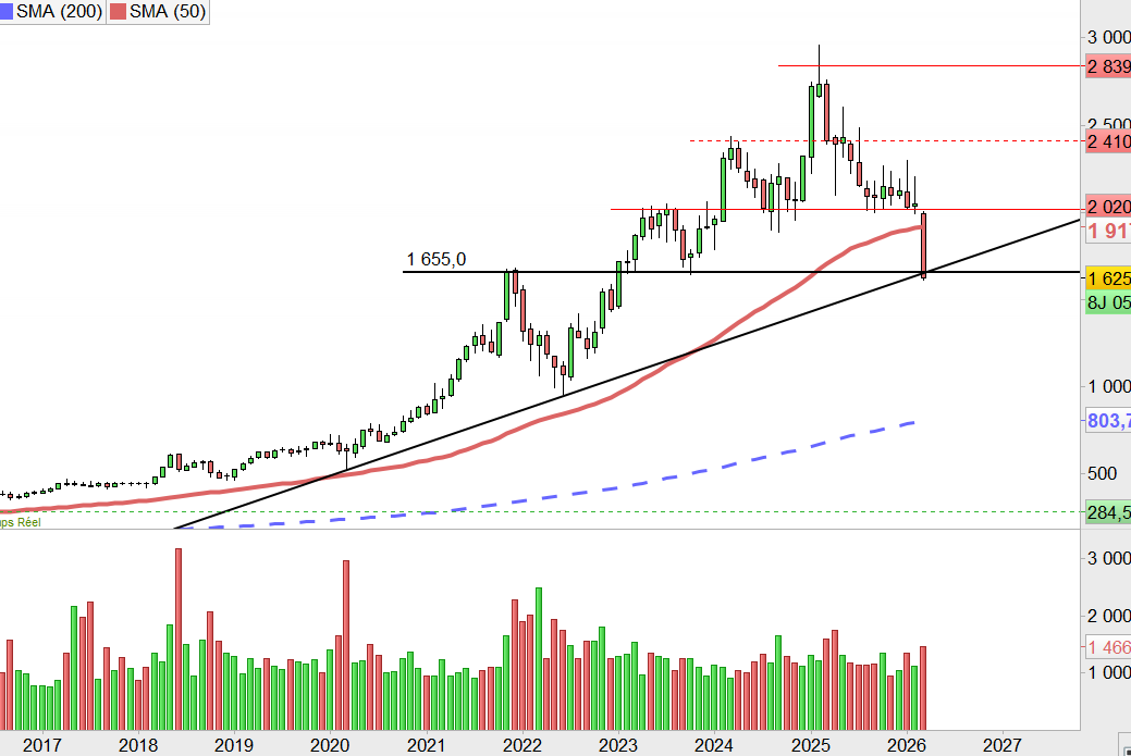 fuckthedip's tweet image. #Hermes (à gauche) on a notre réponse, le marché continue de réévaluer en fonction des risques et de la valo
#Dior (à droite) essaye de se stabiliser mais le support à 416€ pas loin
