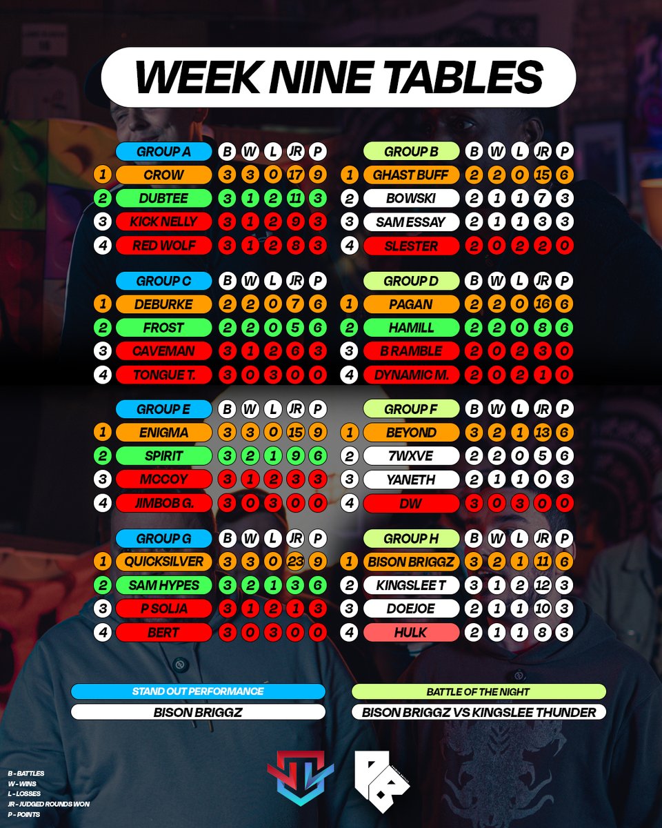 📈 WEEK NINE TABLE 📈

BIG Changes to the groups after last night's show!

Group A - Crow finishes the group as the top position, with DubTee narrowly finishing in second spot, with Red Wolf picking up the win over Kick Nelly. Kick and Red Wolf officially have their tournament