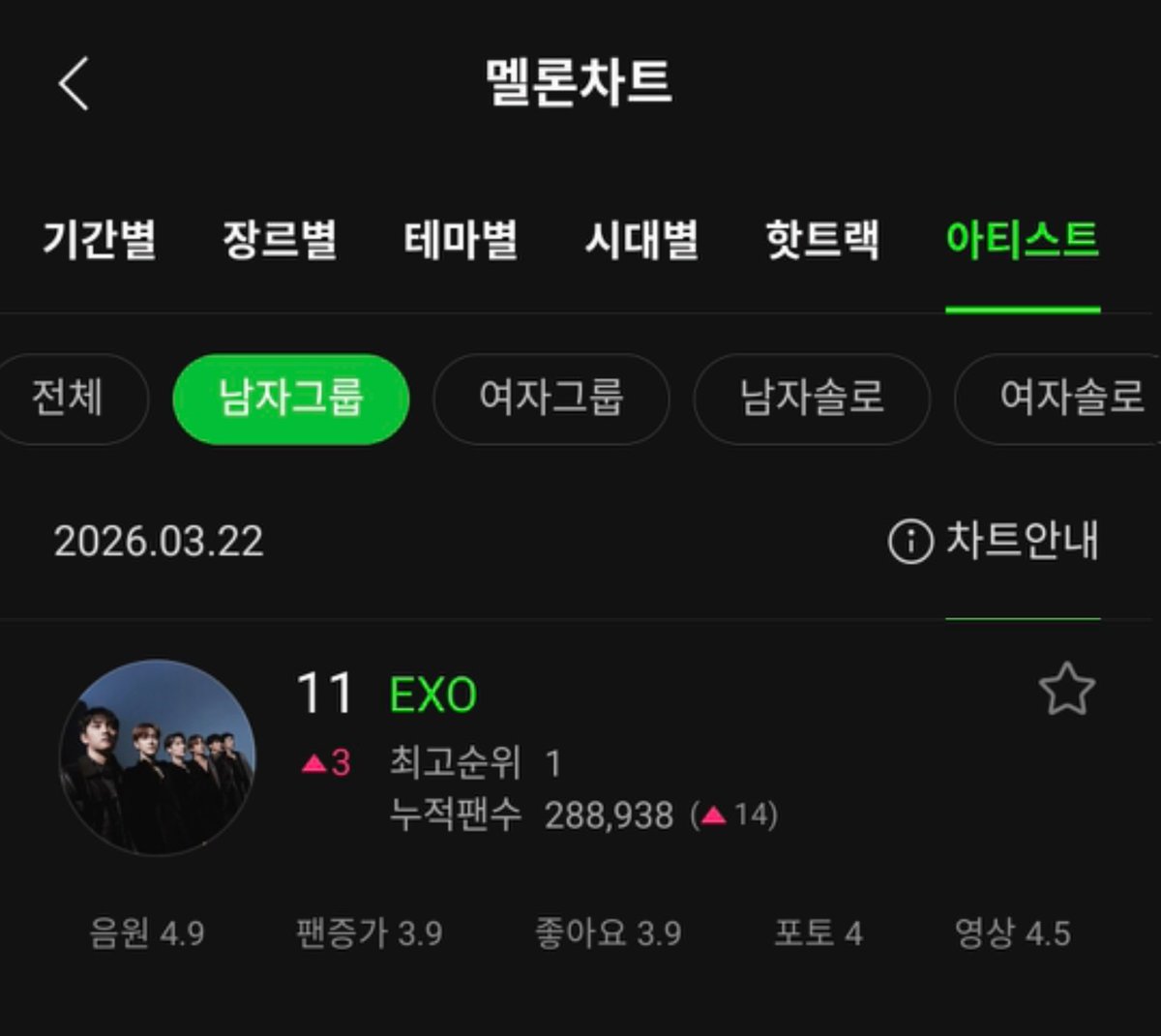EXO rises to MelOn Boy Group Chart at #11 (+3) on March 22! (<a href="/weareoneEXO/">EXO</a>)