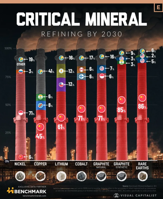 BeowulfMining's tweet photo. Data from @Benchmarkmin shows that China will remain the dominant refiner across critical minerals by 2030. 71% of natural #graphite will be refined in China despite the current efforts by the US and the EU to develop and improve processing capabilities. (image: @VisualCap) https://t.co/xJdZAy7yDP