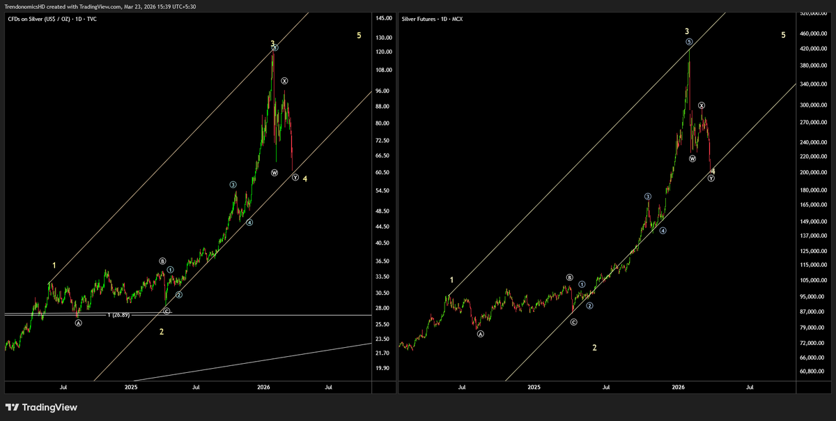 TrendonomicsHD's tweet image. #Silver   

Wave 4 Correction as we Expected  

bit.ly/3BHBmuO 

Near Channel Support Zone  

Wave 5 Rally Still pending  

Keep on Radar  

#Commodities #Elliottwave #PreciousMetals