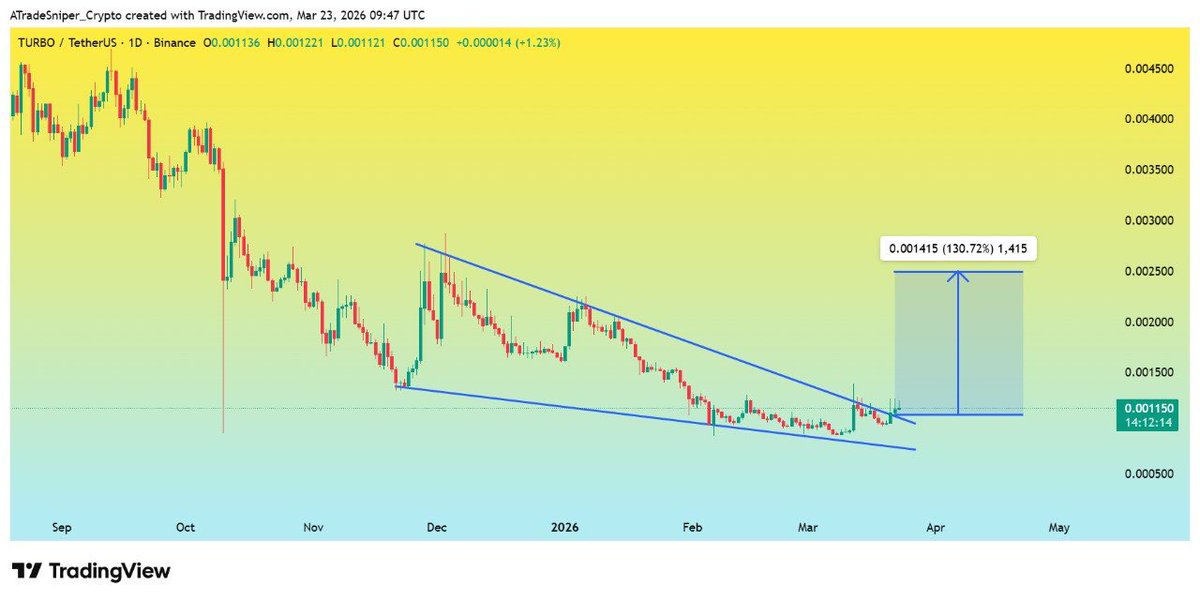 Asnipercrypto's tweet image. $TURBO

UPDATE

#Turbo is making Bullish Falling Wedge, breakout has already done in 1D time frame ✅ 

Expecting an energetic move, 
In this move we can see price 
around 0.002500$💸🚀
#TURBOUSDT #bitcoin #crypto #eth