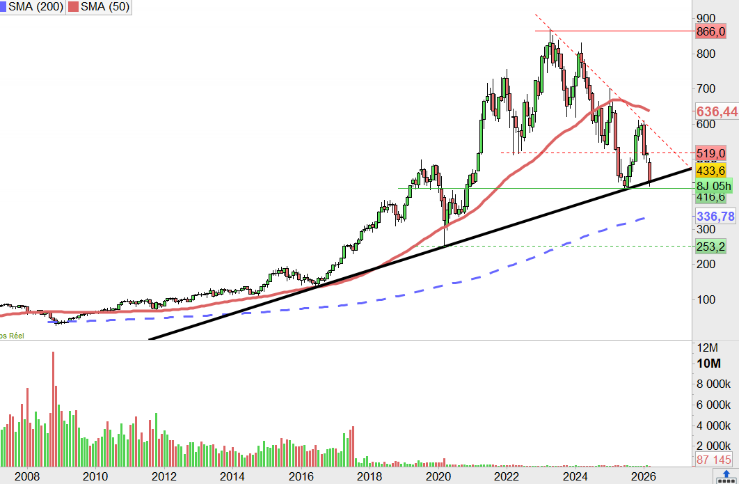 fuckthedip's tweet image. #Hermes (à gauche) on a notre réponse, le marché continue de réévaluer en fonction des risques et de la valo
#Dior (à droite) essaye de se stabiliser mais le support à 416€ pas loin