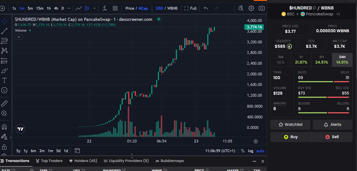 HUNDREDDOL69989's tweet photo. 🚀 $HUNDRED is LIVE on PancakeSwap!

📈 Chart is moving
💰 Earn 3% BNB #Rewards just for holding
Buy. Hold. Earn.

 CA: 0x7006030BB25BF9bfc756Eb322C227bbe383f3057
💬 TG: https://t.co/mPeuNurIcQ

Don’t miss this one 👀
#BSC #Crypto #BNB #Memecoin #Bitcoin #1000X #BULLRUN #USDT https://t.co/1qXiQLzsUg