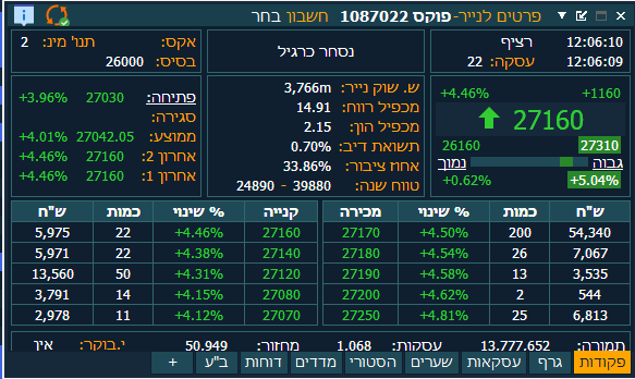 מכפיל רווח - ליאור וידר tweet media