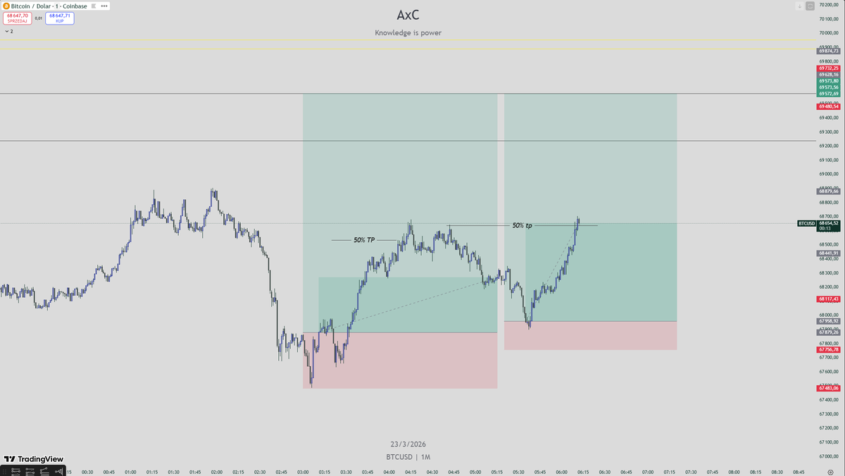 AxioncapitalCeo's tweet photo. Noice! $BTC https://t.co/TGoMG4GnZT