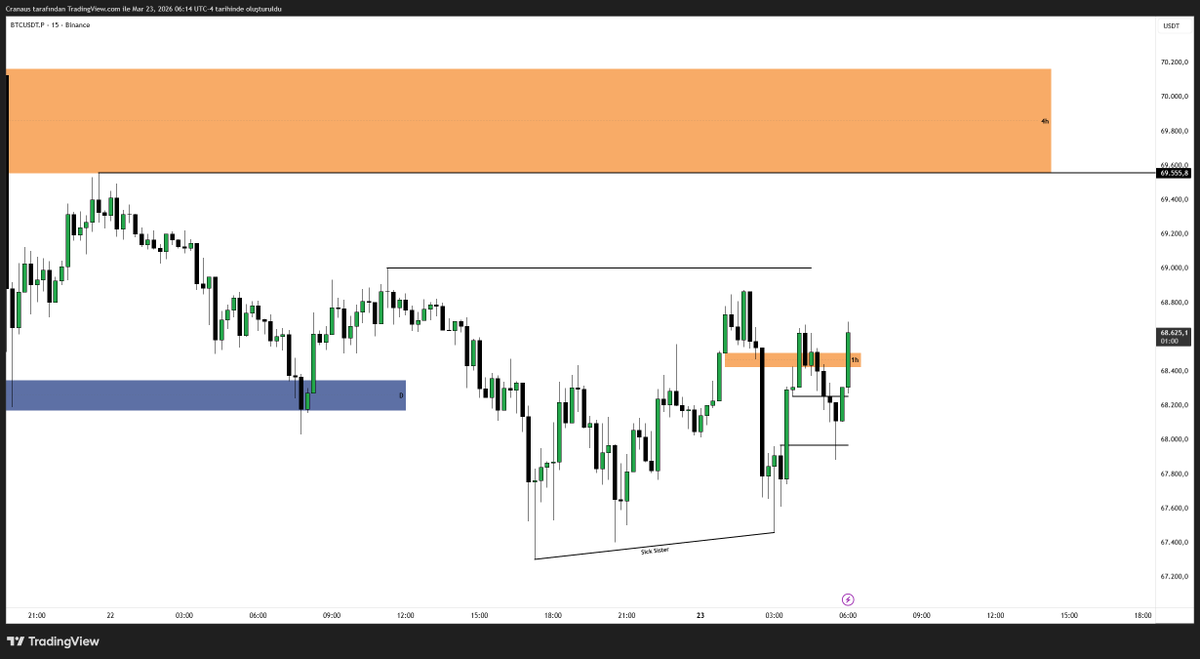 cranaus's tweet photo. $BTC

$69.000-$69.555'e gitmesini bekliyorum. Oralarda kondisyon oluşursa short'lamak istiyorum. Oluşmazsa $71.600-$73.333 aralığını bekleyeceğim. https://t.co/2yFJwUPi8E