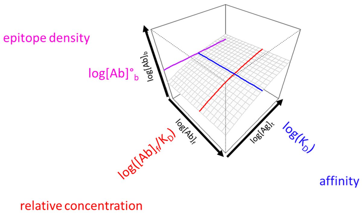 Antibodies_MDPI's tweet image. Glad to share this paper @MediPharma_MDPI 

"A 3D Surface Plot for the Effective Visualization of Specific #Serum #Antibody Binding Properties"

mdpi.com/2073-4468/14/3…