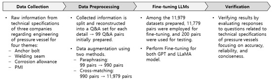 Applsci's tweet image. 📢 #highlycited paper
📚 In-House #KnowledgeManagement Using a #LargeLanguageModel: Focusing on Technical Specification Documents Review
🔗 mdpi.com/2076-3417/14/5…
👨‍🔬 by Jooyeup Lee et al.
🏫 KEPCO International Nuclear Graduate School/KICT(Korea Institute of Civil Engineering