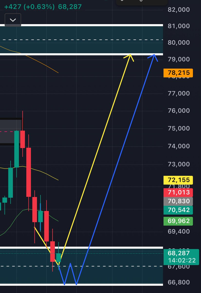 trikcrypto's tweet photo. Liquidity in the area of interest has been taken. There’s still a possibility of closing the FVG and sweeping lower liquidity, but a drop from there would change my plan.

For now, monitoring volume carefully. https://t.co/PbnVQpNntL