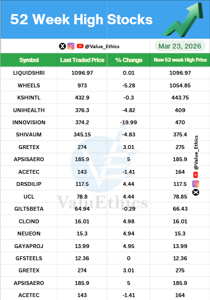 Value_Ethics's tweet photo. Stocks Hitting 52 Week HIGH today on 23 MAR 2026
#ValuEthics #52weekchallengeek #HighStocks #stockmarketMarket #indianstockmarket #Market #stockmarketarket #StocksInFocus #Nifty #investing #52WeekHighStocks https://t.co/EljxXS89nO