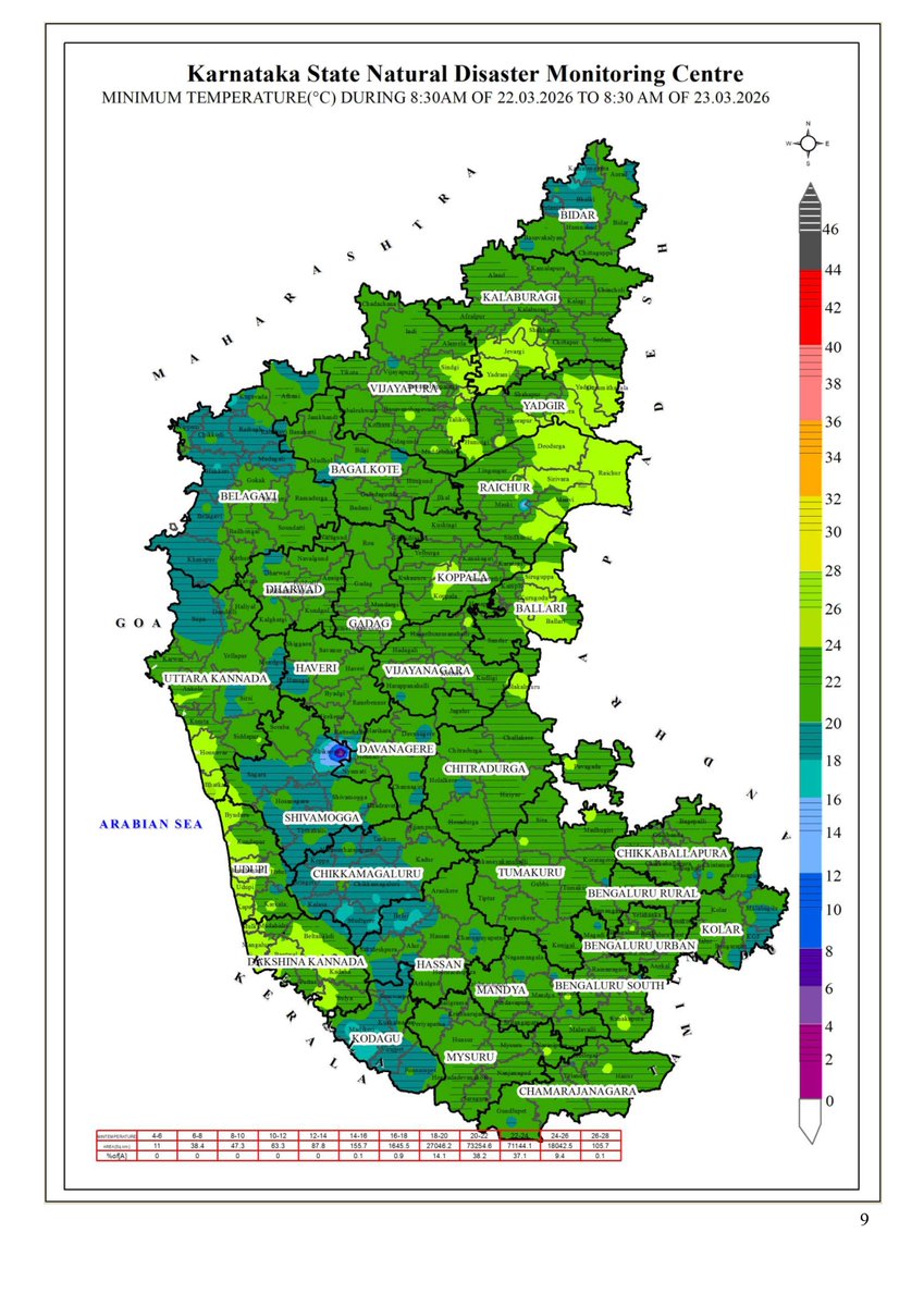KarnatakaSNDMC's tweet image. 22.03.26 ರ 08.30 AM ನಿಂದ 23.03.26 ರ 08.30 AM ವರೆಗೆ ನಕ್ಷೆಗಳೊಂದಿಗೆ ಜಿಲ್ಲಾವಾರು ಸರಾಸರಿ ಕನಿಷ್ಠ, ಗರಿಷ್ಠ ಮತ್ತು ಏರಿಳಿತ ತಾಪಮಾನ(°C) ಕೋಷ್ಟಕ.
District-wise Average  #Minimum, #Maximum &amp;amp; Fluctuation #temperature (°C) table with maps from 08.30 AM of 22.03.26 to 08.30 AM of 23.03.26. #KSNDMC