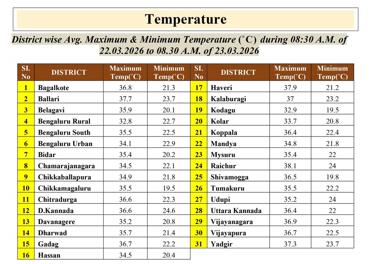 KarnatakaSNDMC's tweet image. 22.03.26 ರ 08.30 AM ನಿಂದ 23.03.26 ರ 08.30 AM ವರೆಗೆ ನಕ್ಷೆಗಳೊಂದಿಗೆ ಜಿಲ್ಲಾವಾರು ಸರಾಸರಿ ಕನಿಷ್ಠ, ಗರಿಷ್ಠ ಮತ್ತು ಏರಿಳಿತ ತಾಪಮಾನ(°C) ಕೋಷ್ಟಕ.
District-wise Average  #Minimum, #Maximum &amp;amp; Fluctuation #temperature (°C) table with maps from 08.30 AM of 22.03.26 to 08.30 AM of 23.03.26. #KSNDMC