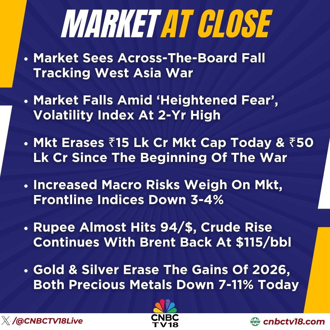 CNBCTV18Live's tweet image. #MarketAtClose | 10-year bond yield rises to highest levels in more than a year, crosses 6.80%

👉16 of 50 #Nifty stocks &amp;amp; 27 of 100 #Midcap 100 stocks at 52-wk lows

👉#Sensex falls 1,837 points to 72,696 &amp;amp; Nifty 602 points to 22,513

Here's more⏬