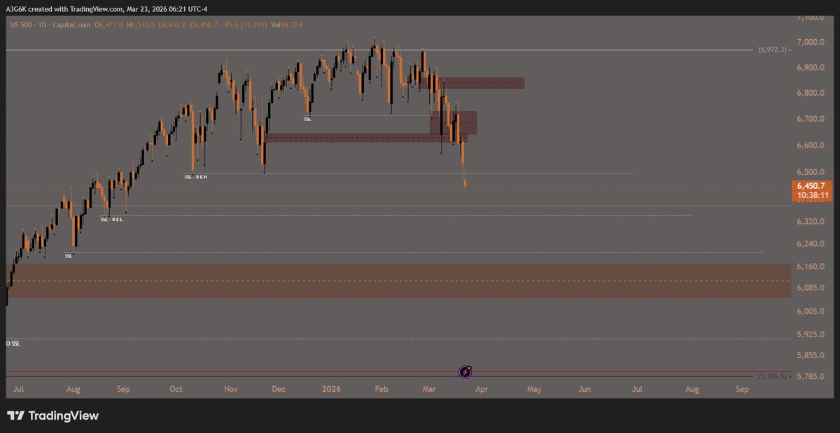 Full #Map of the #Sp500 $SPX ( W - D ) 
It's been almost  year waiting to see what happens when we reach 6972 :p and here it is with all the Keos around the world 😶