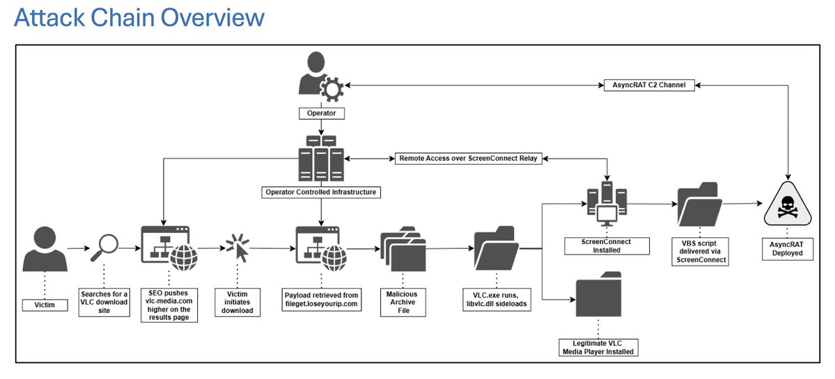 FOX-IT &amp; NCC Group report an SEO poisoning campaign active since Oct 2025, using fake download sites for 25+ popular apps to push malicious installers. Victims get ScreenConnect for initial access, then AsyncRAT with a crypto clipper, plugins &amp; geo-fencing nccgroup.com/research/async…