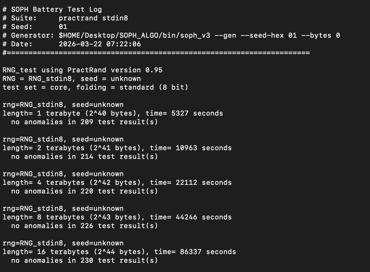 SOPH_Entropy's tweet photo. 16 terabytes. 230 tests. Zero anomalies.

We put SOPH through every major statistical test suite. Here's what happened. 🧵 https://t.co/LauQ4kWPMM