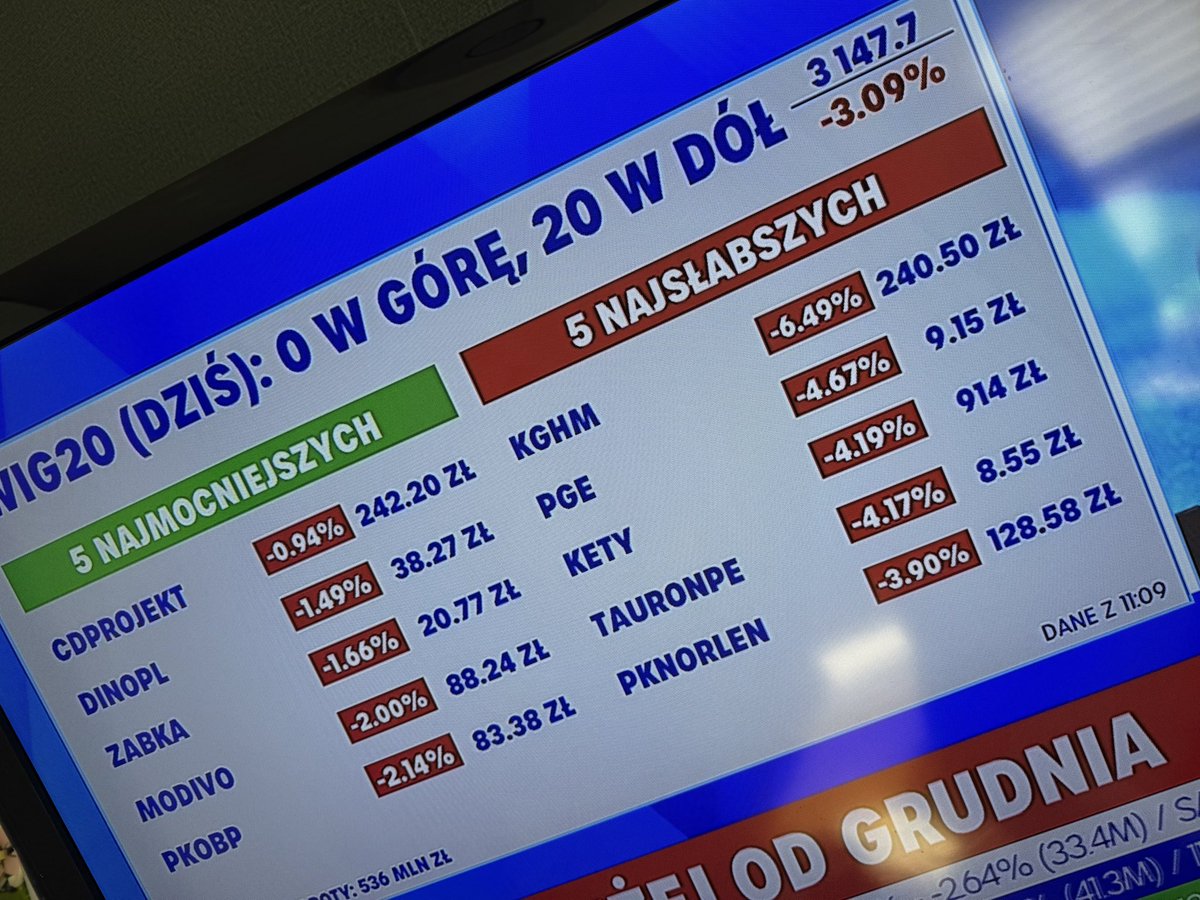 Czubakovic's tweet image. #WIG 11.10 ale je…🫣

W tym tygodniu wjeżdżają zakupy 🛍️.

Dodam dziś zaległy (w weekend miałem wrzucić) wpis ze spółkami na #GPW oraz #US, które w odpowiednich okolicznościach dołącza do portfeli:

🇵🇱 #DywidendowaEmerytura #IKEnrII

🇺🇸 #USDream

Trzymajcie się tam mocno