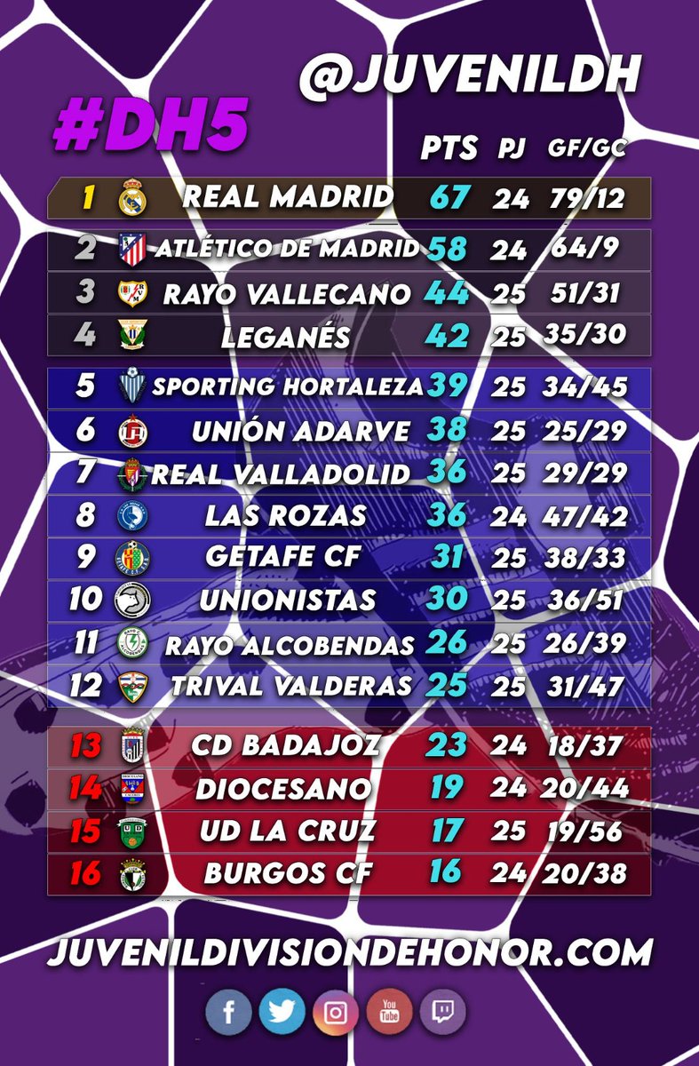 JuvenilDH's tweet photo. ⚽RESULTADOS JORNADA 2️⃣5️⃣ #DH5 🏆 ⚽️

⚫⚪ El CD Badajoz consigue una importante victoria ante un rival directo 🔝💪

⚪🔵 El Sporting Hortaleza vuelve al Top-5️⃣

🔗https://t.co/izccPEpjCb

#JuvenilDH👟 https://t.co/nnxQcMeIAT