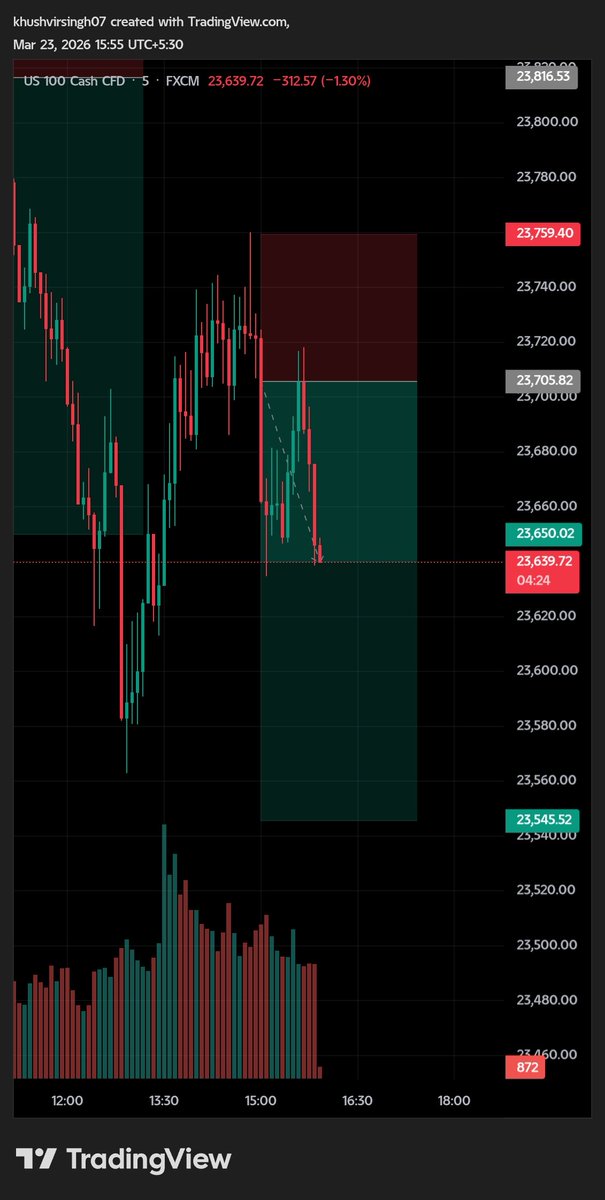Homelanderks's tweet photo. -NQ 👀
Crazy moves from NQ Today https://t.co/e8e1YIxcKC