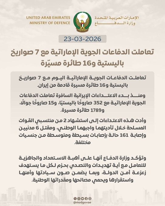 وزارة الدفاع الإماراتية: اعتراض 7 صواريخ باليستية و15 طائرة مسيّرة قادمة من إيران