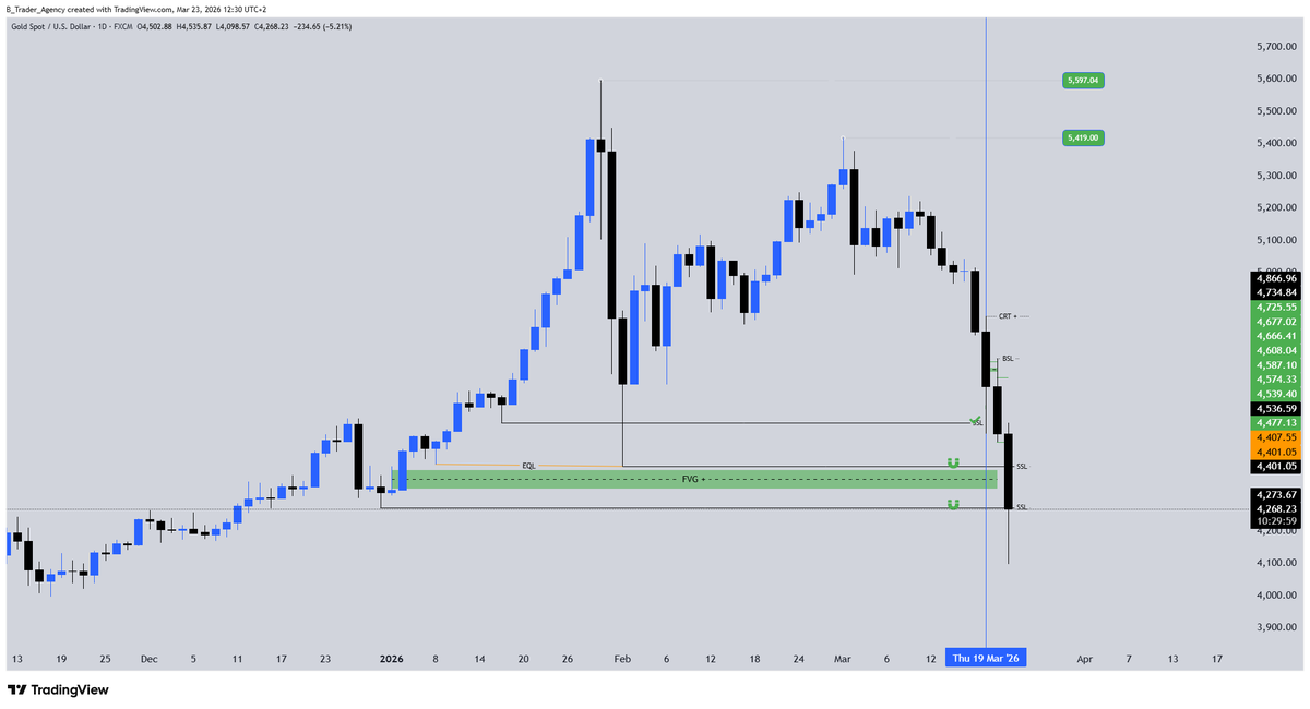 B_Trader_Agency's tweet photo. #XAUUSD
#الذهب
كفو عليك - صدقت 
انا استغليت الصعود 80$ تخارجت https://t.co/rVZFg6Y2Eb