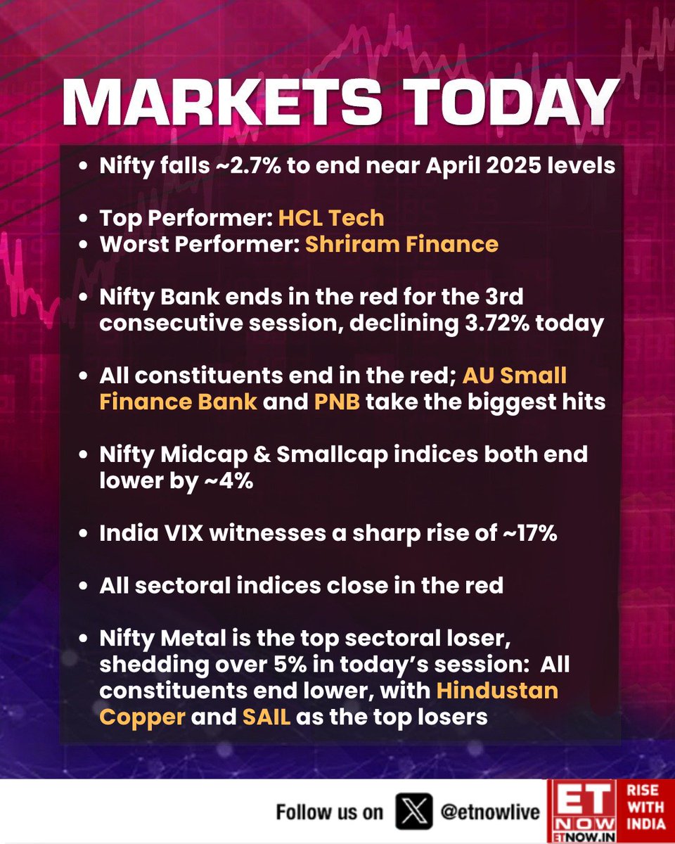 ETNOWlive's tweet photo. #MarketAlert | Nifty falls ~2.7% to end near April 2025 levels; here's how the markets panned out today👇

#StockMarketIndia #Marketsatclose #Nifty #Sensex https://t.co/ZHxTq2Z3Jn