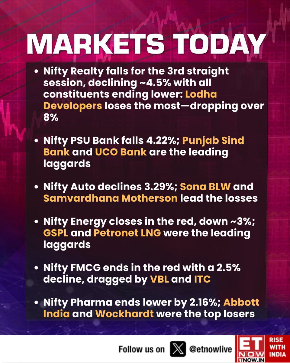ETNOWlive's tweet photo. #MarketAlert | Nifty falls ~2.7% to end near April 2025 levels; here's how the markets panned out today👇

#StockMarketIndia #Marketsatclose #Nifty #Sensex https://t.co/ZHxTq2Z3Jn