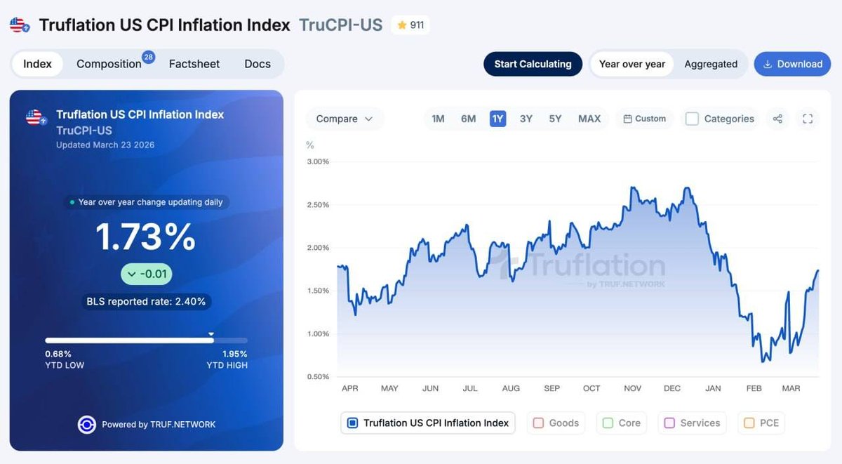 Truflation tweet media