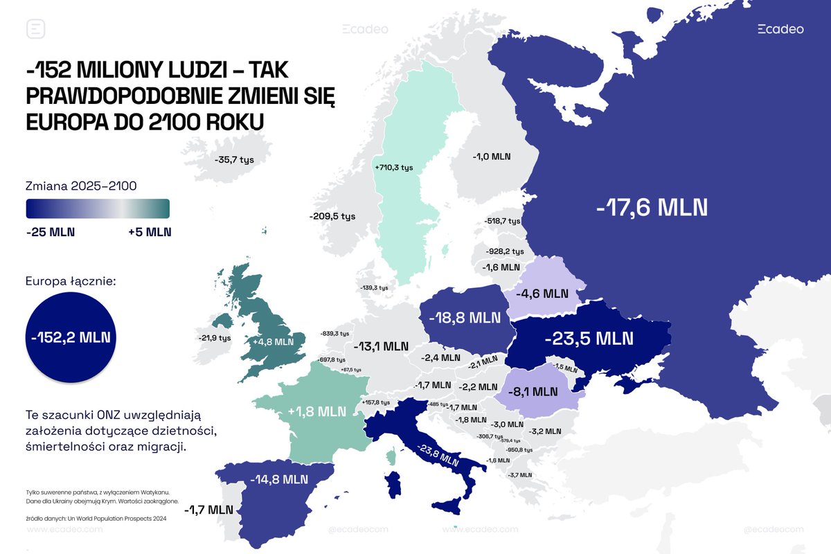 Jak wypadła Polska w symulacji przygotowanej przez GUS?↴

Powyższa mapa pokazuje prognozowaną zmianę liczby ludności w latach 2025-2100 według ONZ (wariant najbardziej prawdopodobny).

Europa łącznie: -152,2 mln osób

Jak wygląda sytuacja w Polsce według symulacji przygotowanej