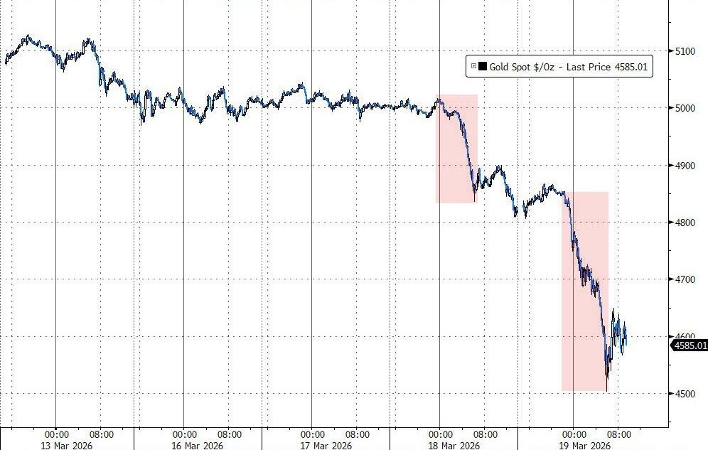 gold was supposed to be the thing that worked when everything else didn't.
down 9% in days while the people who moved markets first already repositioned. the average person bought the safe haven story, held through the drop, and watched stocks bounce without them.
the protection