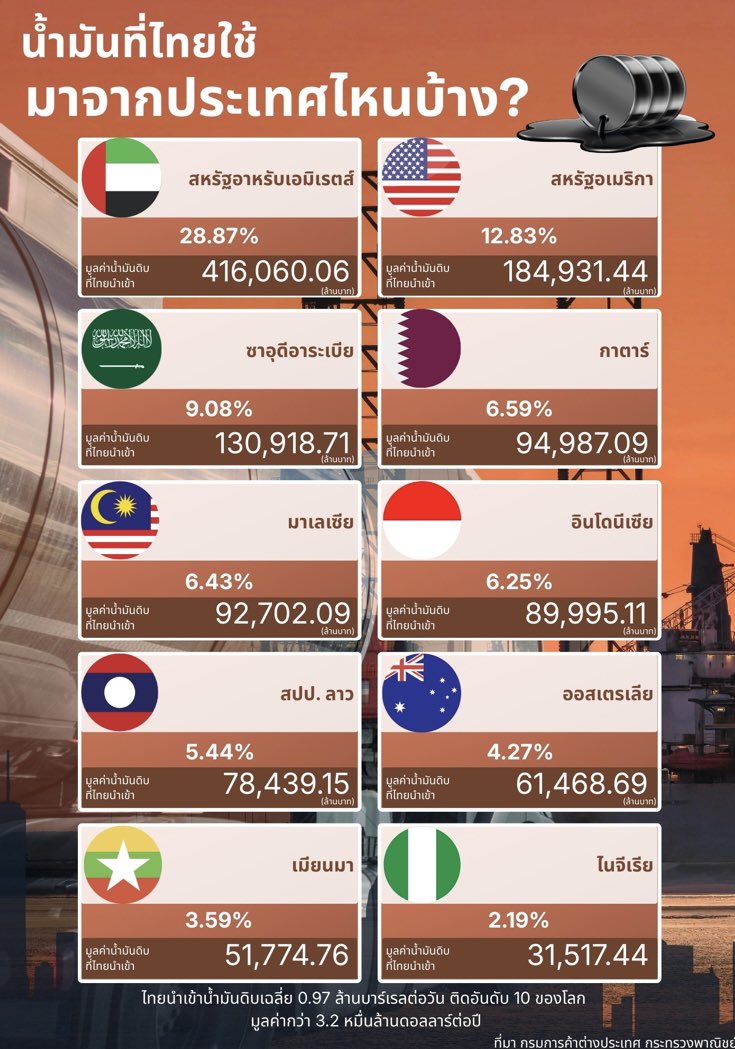 สาหัส 🔥😨😨😨

#สงคราม #น้ำมัน #วิกฤตน้ำมัน