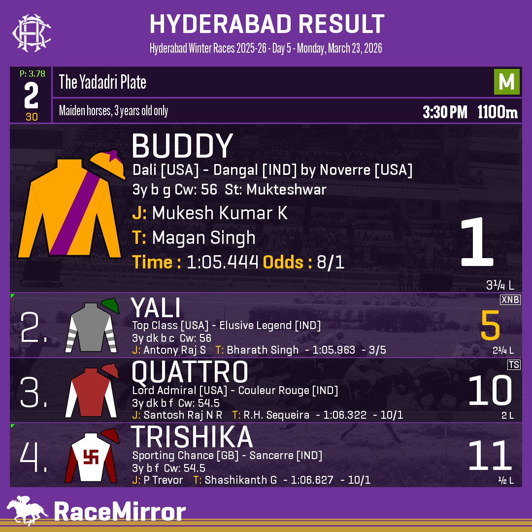 RaceMirror's tweet photo. Hyderabad: Race 2
.
1️⃣ BUDDY
J: Mukesh Kumar K
T: Magan Singh
O: Subodh Kumar Ananthula & Dr. Prabhakar Chowdary Tripuraneni
.
2️⃣ Yali *
3️⃣ Quattro
4️⃣ Trishika
.
.
#Buddy #MukeshKumarK #MaganSingh #Hyderabad #HorseRacing #HyderabadRaces #Hrc #IndianRacing #RaceMirror https://t.co/3Oqoqd9Q4U