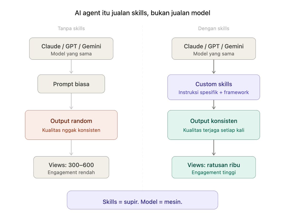 CryptoEights's tweet photo. Semua orang bisa akses Claude, GPT, Gemini.

Tapi kenapa hasilnya beda-beda?

Karena AI agent itu cuma se-powerful instruksi yang lu kasih ke dia.

Model = mesin. 
Skills = supir.

Mesin boleh sama. Tapi supir yang ngerti jalan → yang sampai duluan.

Tadi @cipherwebthree yang buktiin ini pakai skill buatan gue, tweet-nya tembus ratusan ribu views.