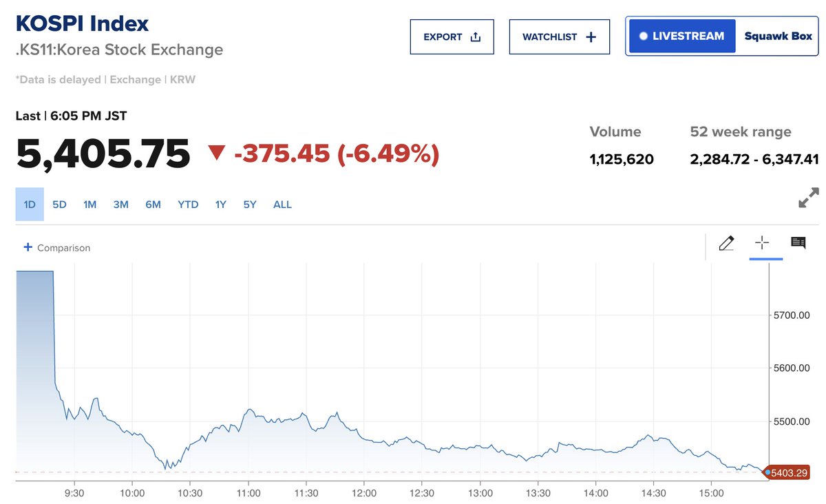 Barchart's tweet image. BREAKING 🚨: South Korean Stock Market

Timberrrrrrrrrrrrrrr 📉📉