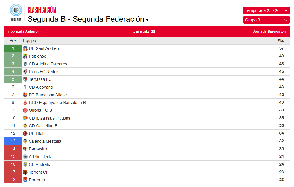 📈 CLASIFICACIÓN | Así queda la tabla del Grupo 3 de #SegundaFederación tras la J.28.

📝 El empate (1-1) 🆚 @Atletic_Lleida mantiene al #VCFMestalla en la 13ª posición. 

🦇 Ocupando aún la plaza del play-out, los de ANGULO están a 2 pts de la permanencia y también 2 pts por
