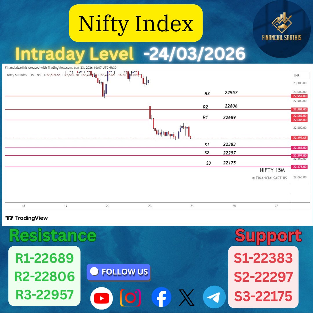 financialsarthi's tweet image. Tomorrow is Expiry ⚡
#NIFTY &amp;amp; #BANKNIFTY levels ready.
Trade the levels.

NIFTY &amp;amp; BANKNIFTY key levels mapped for tomorrow’s expiry session.
On expiry day, reactions at levels matter more than opinions.
Levels shared today for tomorrow’s expiry session
#sharemarketindia