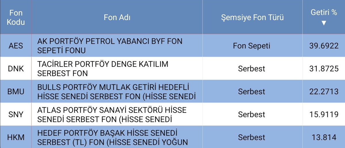 fonizicom's tweet photo. 📈 Fon Analizi | 1–23 Mart
Piyasaların belirsizlik ve düşüş ağırlıklı seyrettiği Mart ayının ilk 23 gününde fon performansları şu şekilde gerçekleşti:
Ak Portföy AES → %39
Tacirler Portföy DNK → %32
Bulls Portföy BMU → %22
Atlas Portföy SNY → %16
Hedef Portföy HKM → %14
📊 Bu dönemde en yüksek getiriyi sağlayan fonlar bu şekilde öne çıktı.
Yatırımcıların yoğun ilgi gösterdiği fonlardan:
• Tera Portföy TLY → %13 getiri
• Pusula Portföy PHE → %6 getiri
📌 Zorlu piyasa koşullarına rağmen bazı fonların pozitif ayrışması, aktif yönetimin önemini bir kez daha gösteriyor.
#borsa #altın #fon