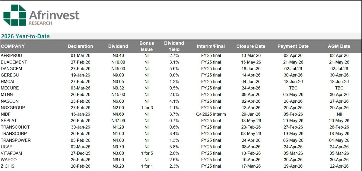 Afrinvest Research tweet media