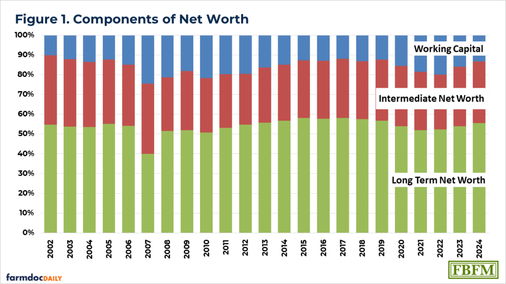 farmdocDaily's tweet image. 1/ #Net #worth is calculated as total assets minus total liabilities. Liabilities represent claims on your assets by creditors — the portion of the business they finance. Net worth, therefore, represents the portion of the #business that you own.

farmdocdaily.illinois.edu/2026/03/how-do…