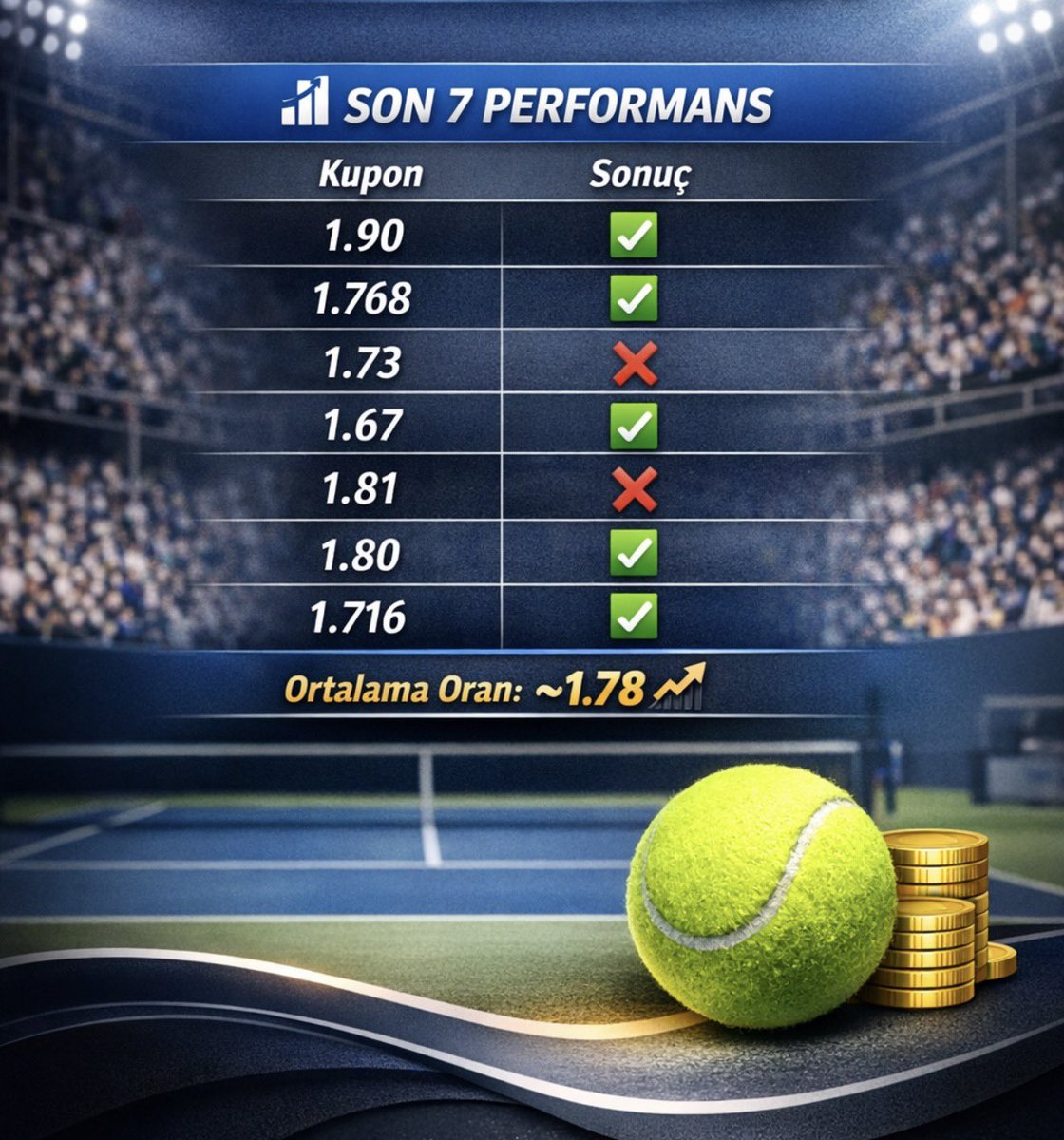 Son 7 kupon → 5 WON 💸  
Kasa büyüyor, fark edenler takipte 🤳

Devamında bir WON daha gelir mi? 🎾

GELİR diyenler yorumlara 🔥 bıraksın!
Geceye özel sürpriz gelecek 🎁